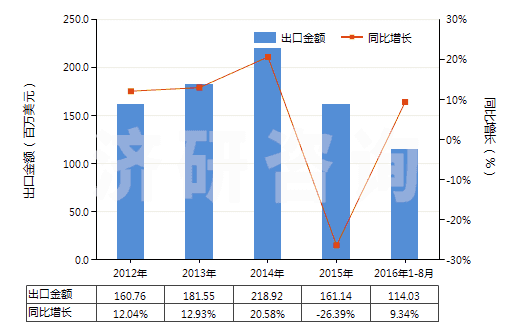 2012-2016年8月中國其他內(nèi)酰胺(HS29337900)出口總額及增速統(tǒng)計(jì)